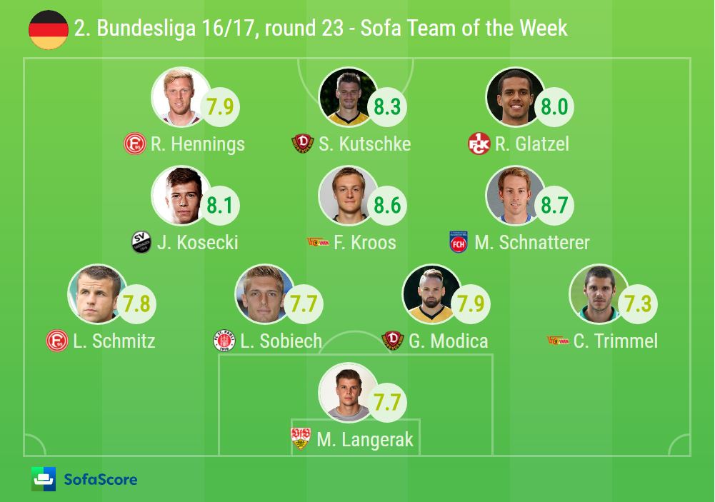 2. Bundesliga - SofaScore Team of the Week (Round 23, 2016-17 ...