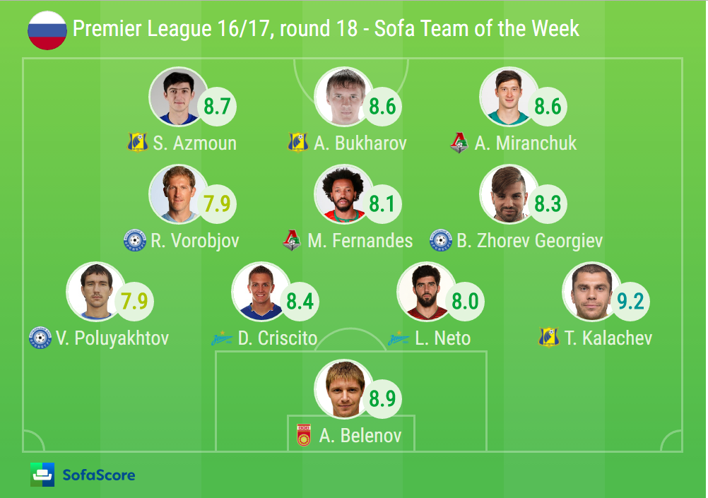 2016-17 Premier Liga – SofaScore Team of the Week, Round 18 - SofaScore News 2016-17 Premier Liga – SofaScore Team of the Week, Round 18 - SofaScore News