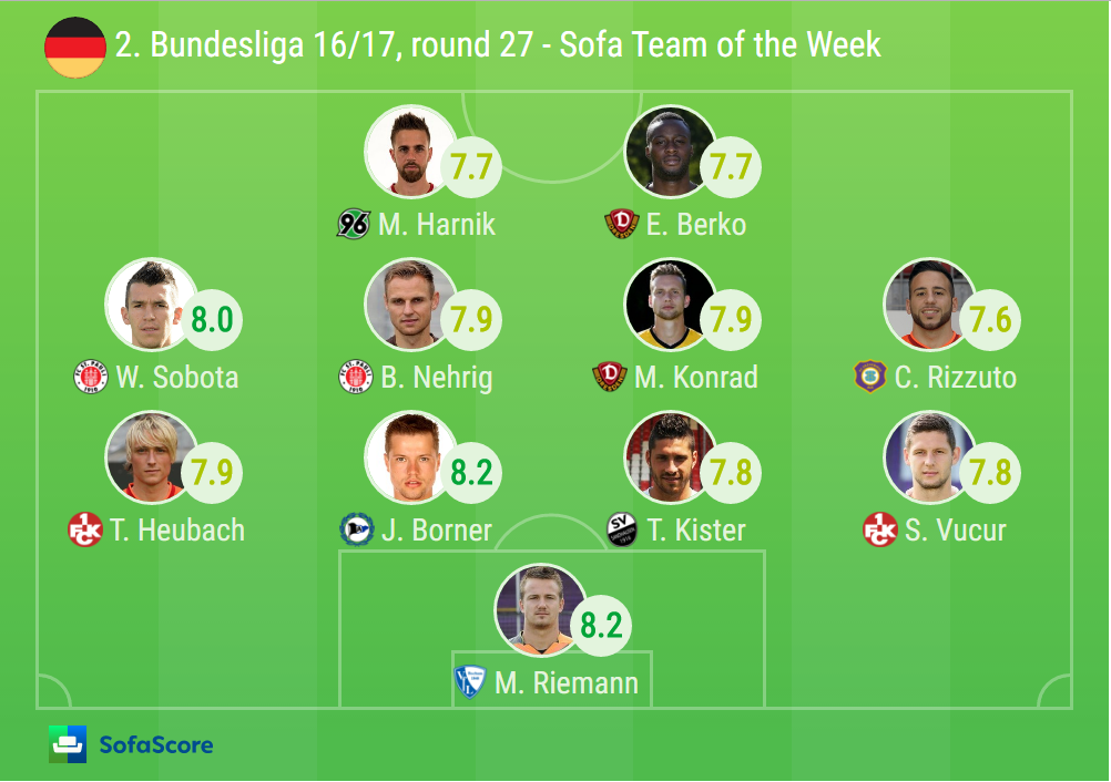 2. Bundesliga - SofaScore Team of the Week (Round 27, 2016 ...