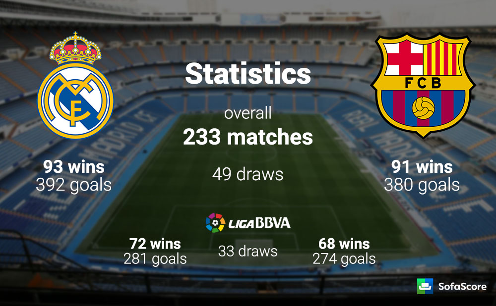 Real Madrid vs Barcelona Match preview and prediction Sofascore News