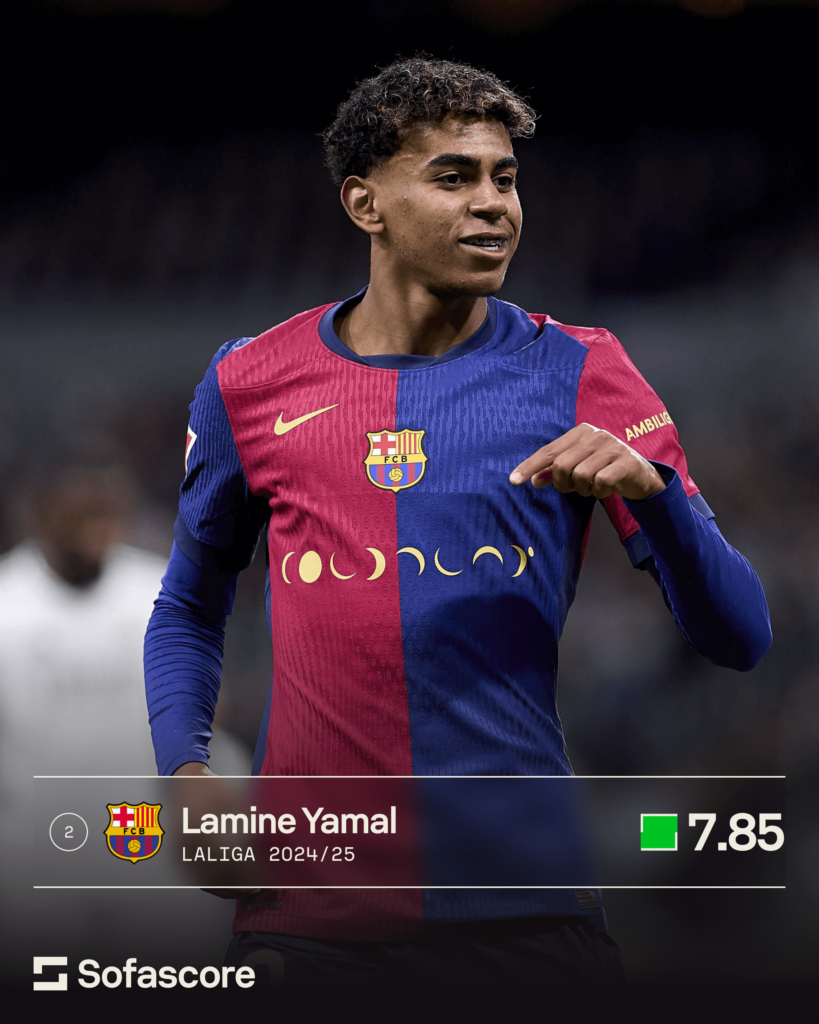 Lamine Yamal among top rated European U21 players