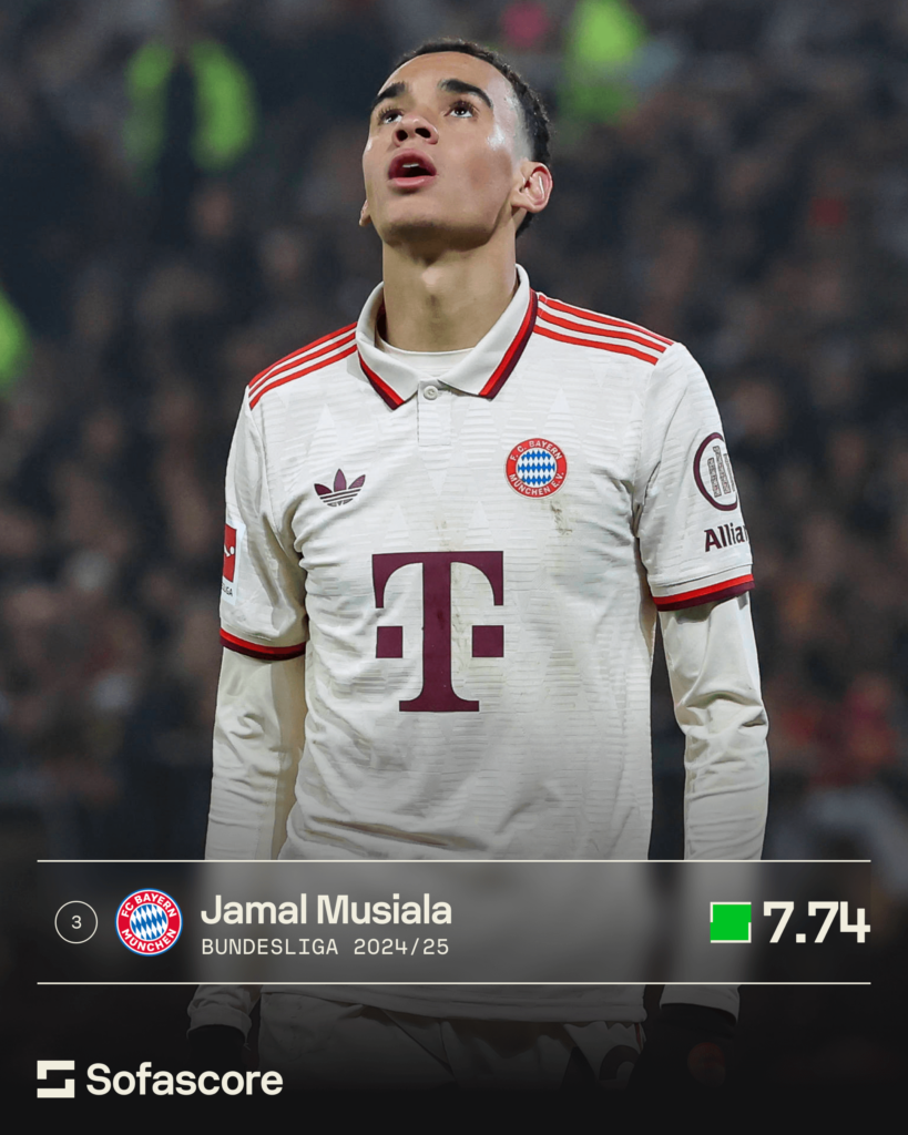 Jamal Musiala among top rated European U21 players