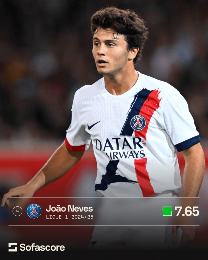 Joao Neves among top rated European U21 players