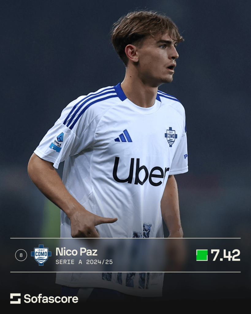 Nico Paz among top rated European U21 players
