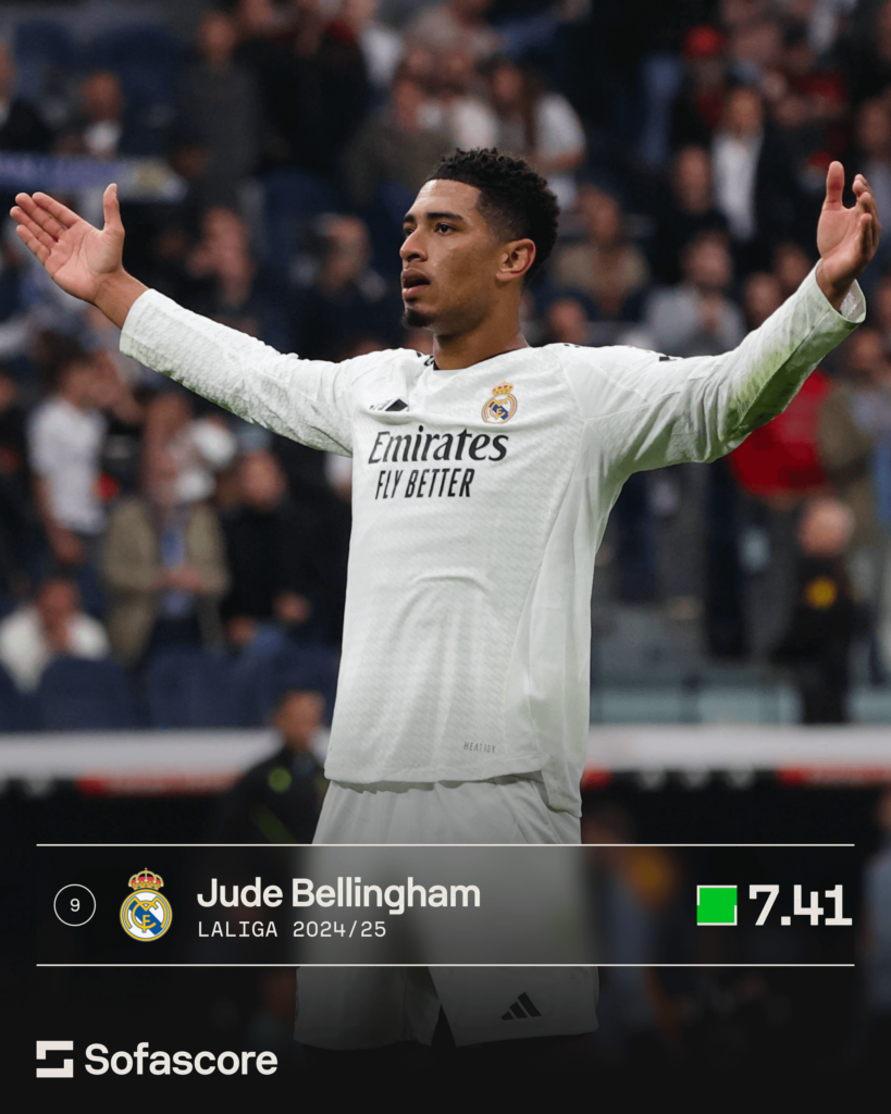Jude Bellingham among top rated European U21 players