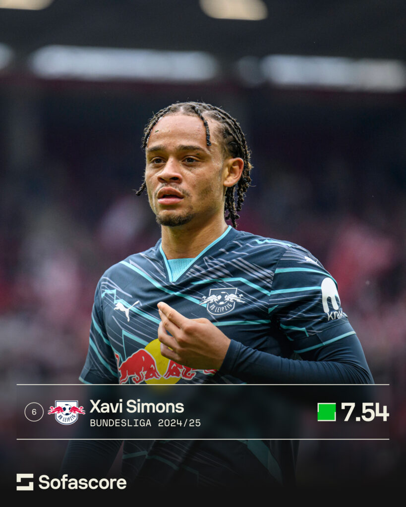 Xavi Simons among top rated European U21 players