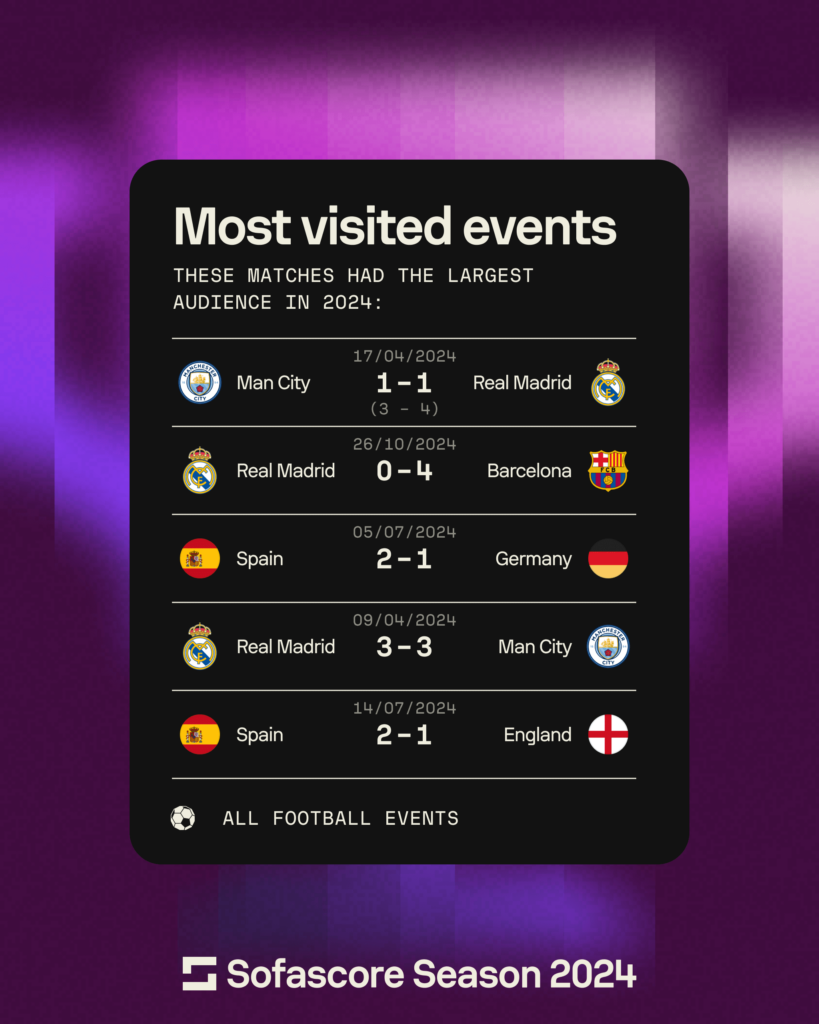 Sofascore Season 2024: Most opened events within the Sofascore app