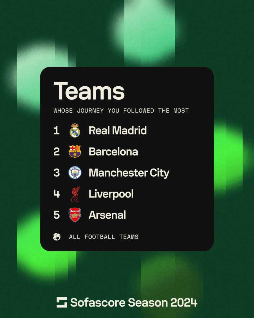 Sofascore Season 2024: Most opened teams within the Sofascore app