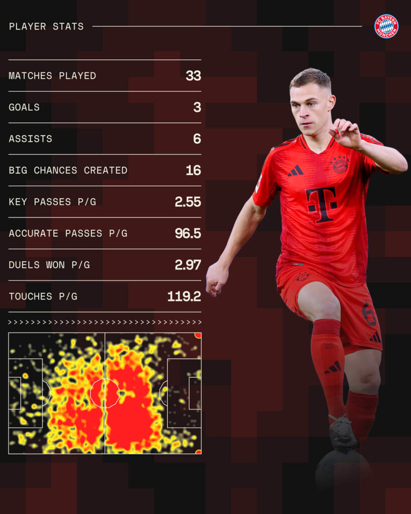 Joshua Kimmich – Giocatore della Stagione in Bundesliga secondo Sofascore