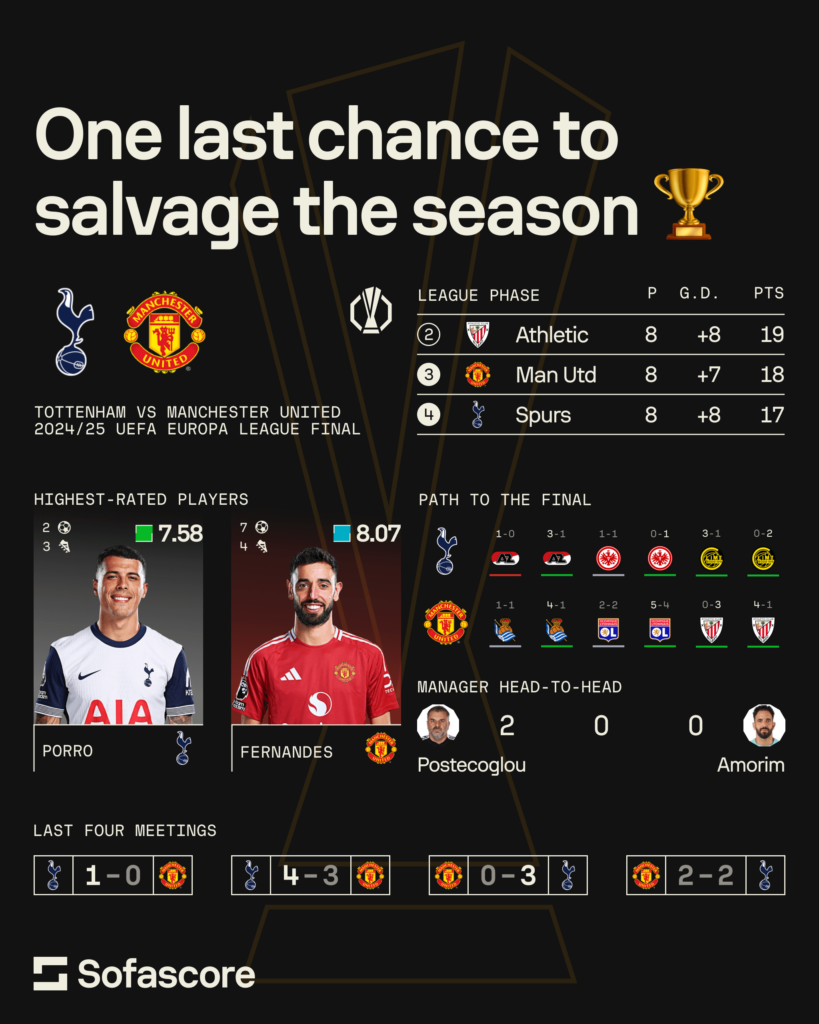 Tottenham vs Manchester United, Finale di UEFA Europa League