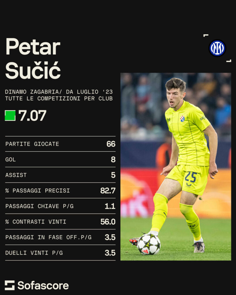 Petar Sucic, Inter Milan