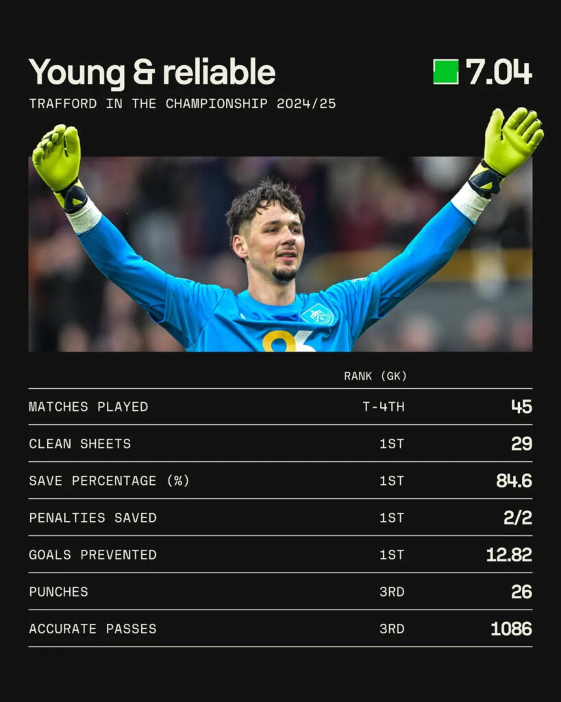 James Trafford, Manchester City