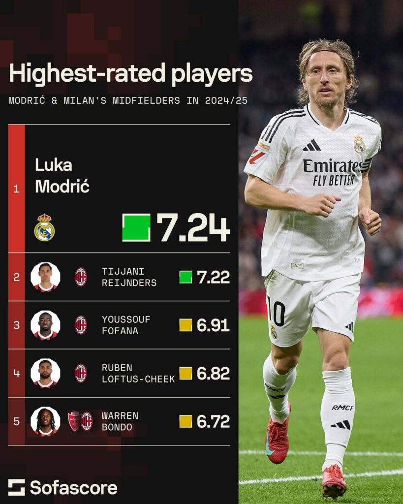 LIVE Transfer Updates 2025: Luka Modrić to Milan