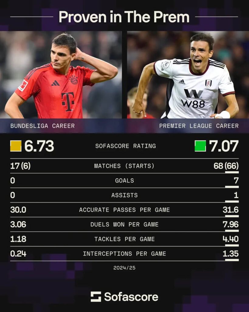 João Palhinha in Tottenham