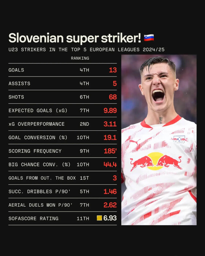 Benjamin Šeško to Manchester United