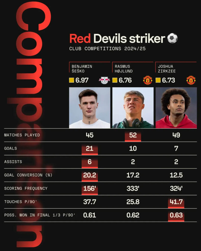 Benjamin Šeško to Manchester United