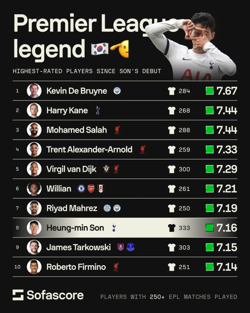 Son Heung‑min leaving Tottenham