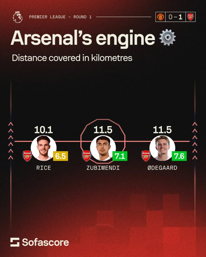 Running Performance, Premier League Round 1, Manchester United - Arsenal