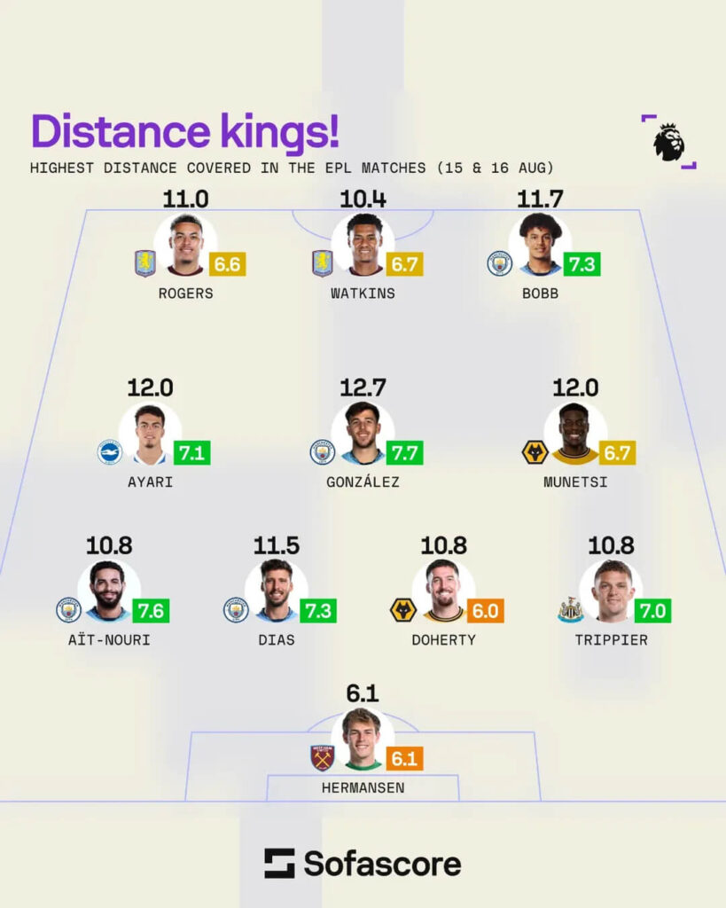 Running Performance, Premier League Round 1