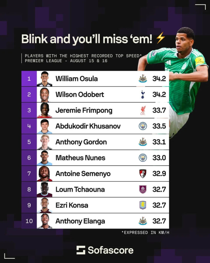 Running Performance, Premier League Round 1