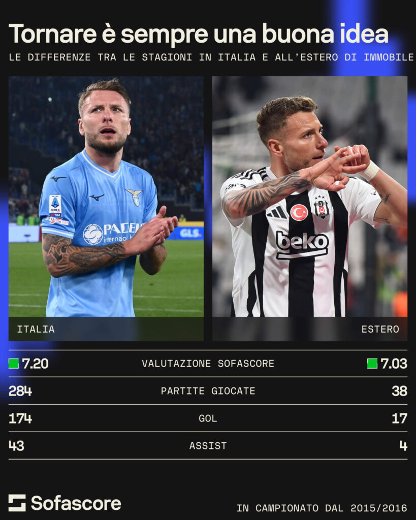 Immobile al Bologna