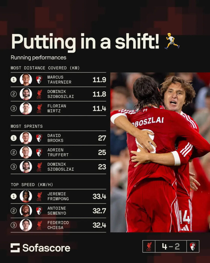 Running Performance, Premier League Round 1, Liverpool-Bournemouth
