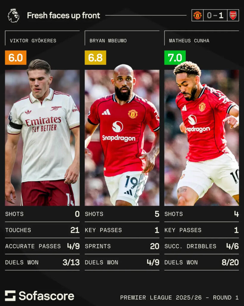 Premier League Round 1 Review - Manchester United, Arsenal