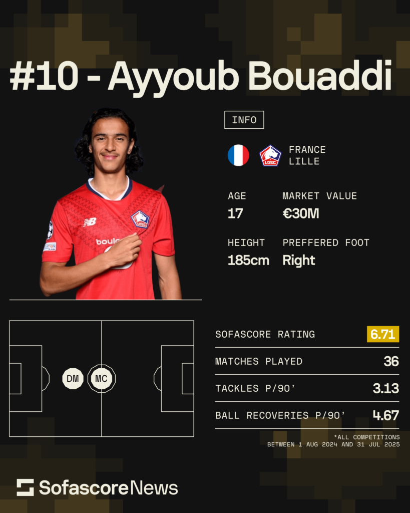 Kopa Trophy, Ayyoub Bouaddi - Lille