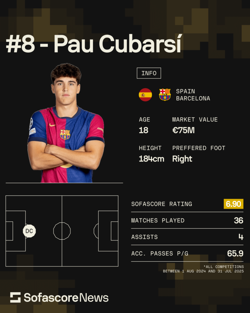 Kopa Trophy, Pau Cubarsí - Barcelona