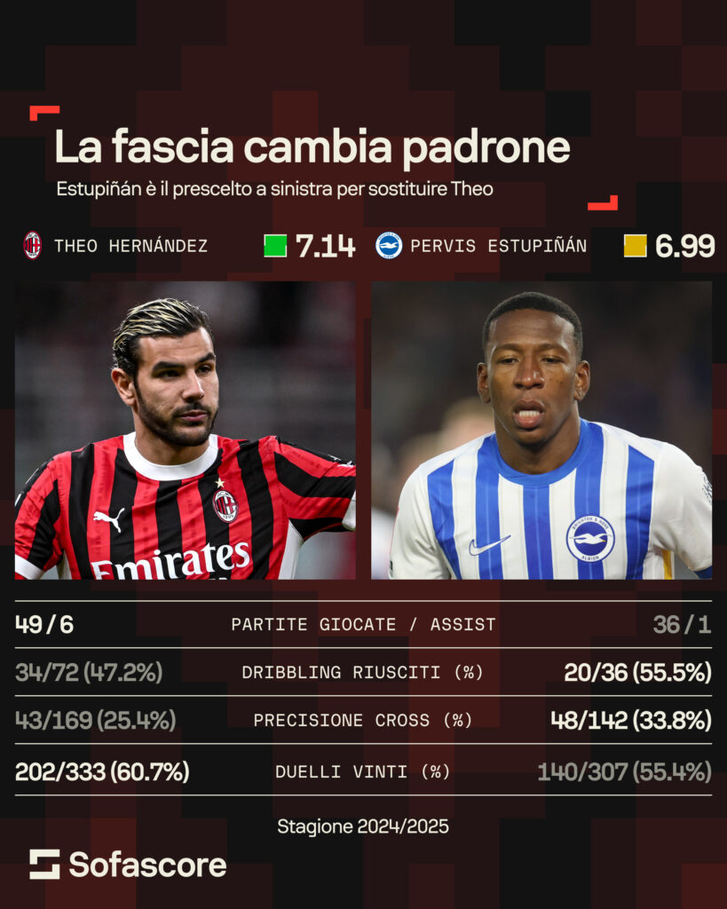 Pervis Estupiñán al Milan