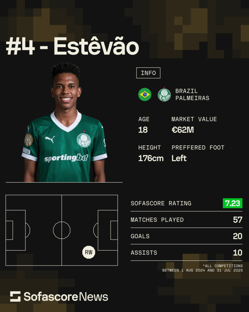 Kopa Trophy, Estêvão - Palmerias/Chelsea