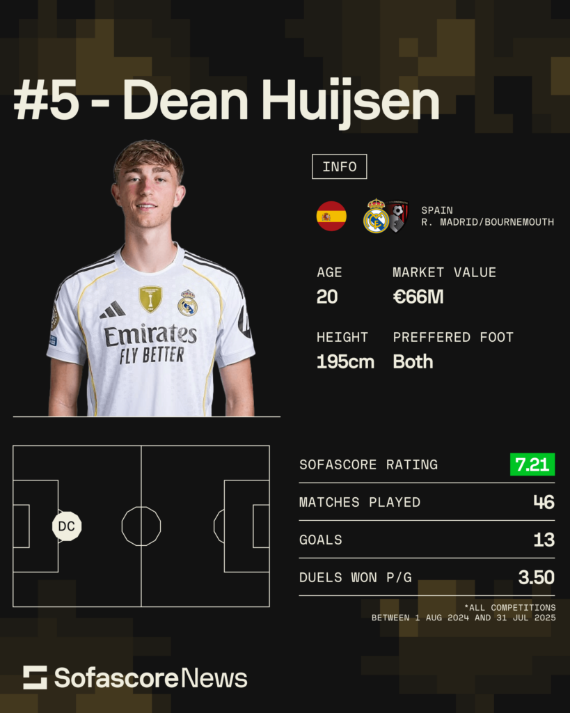Kopa Trophy, Dean Huijsen - Bournemouth/Real Madrid