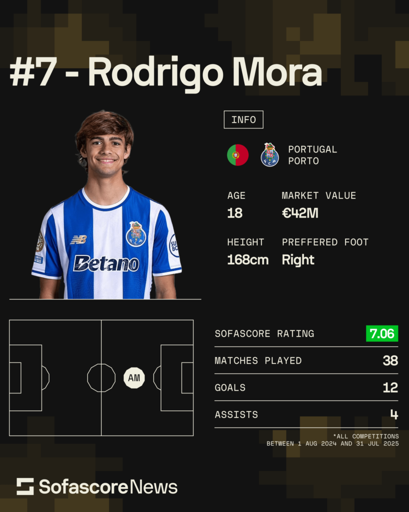 Kopa Trophy, Rodrigo Mora - Porto