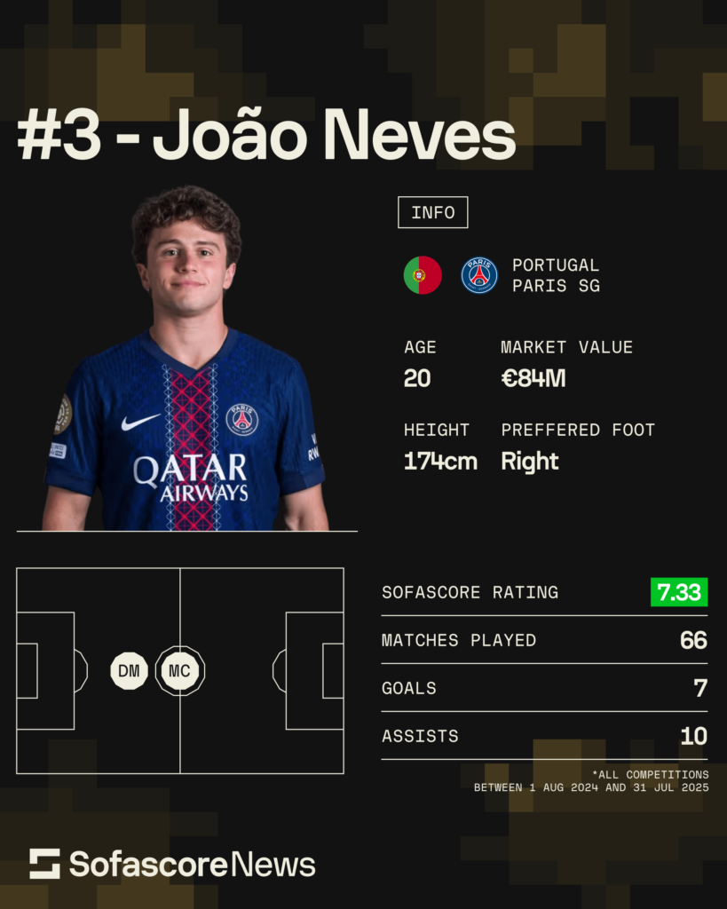 Kopa Trophy, João Neves - Paris SG