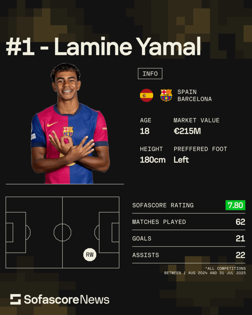 Kopa Trophy, Lamine Yamal - Barcelona