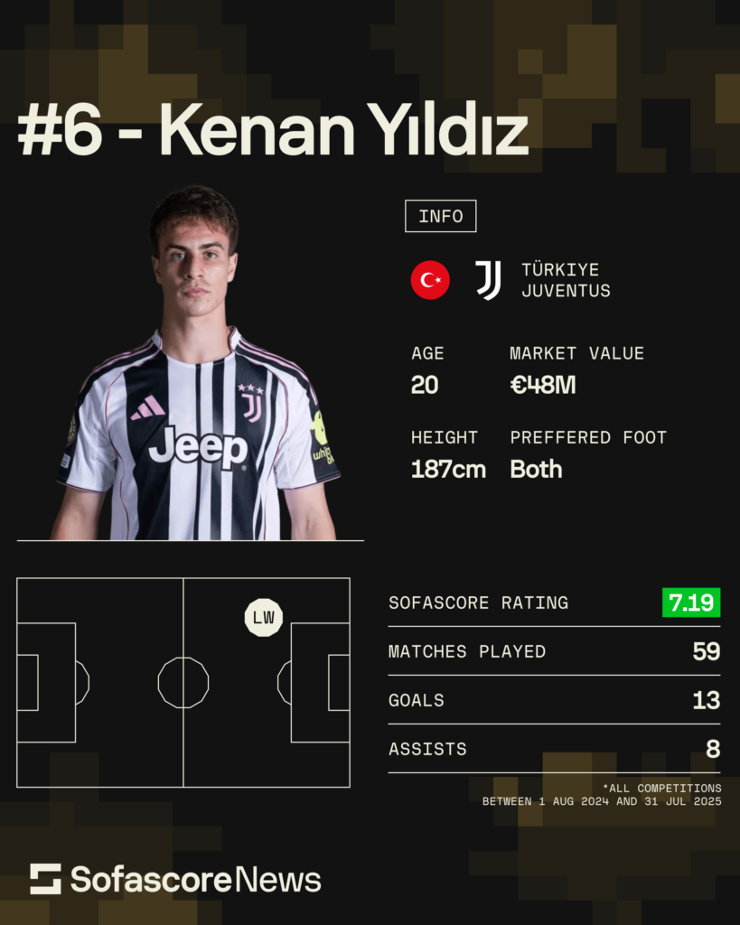 Kopa Trophy, Kenan Yıldız - Juventus