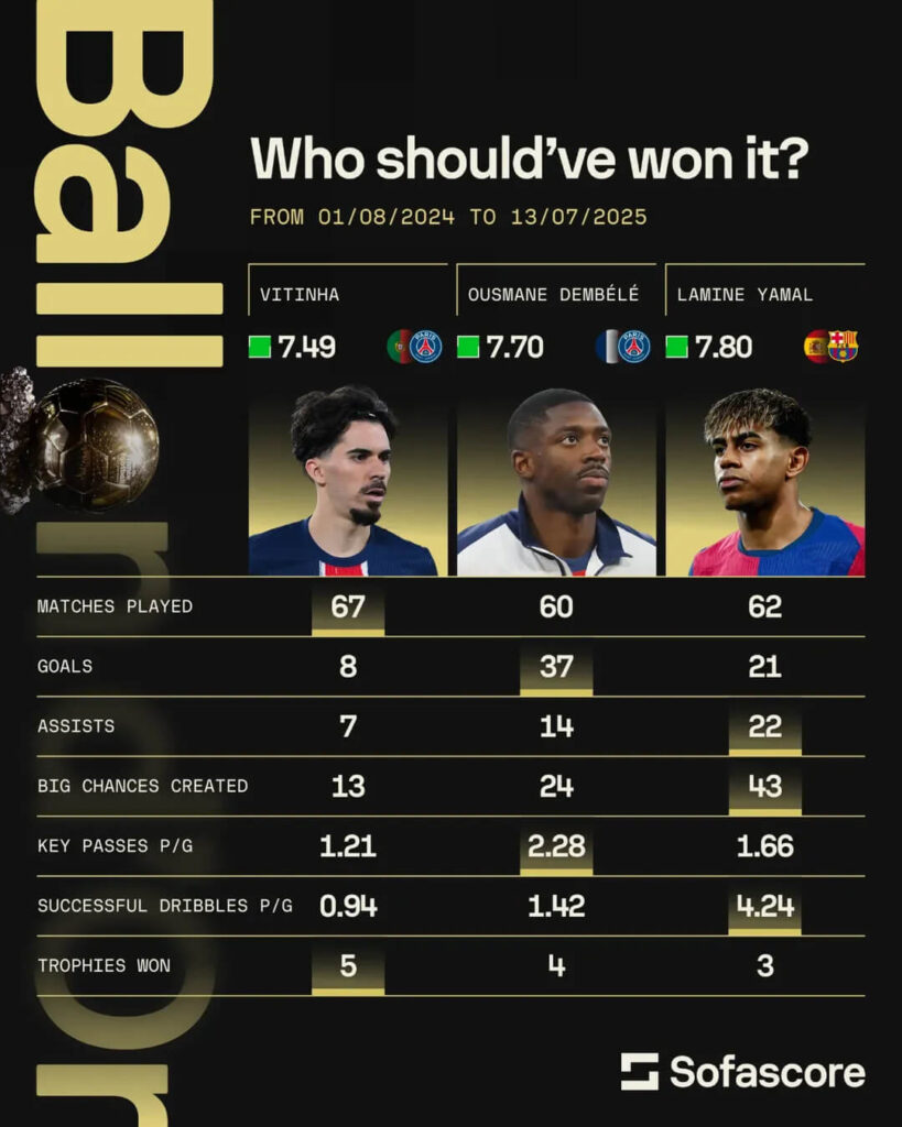 Ballon d’Or vs. Sofascore Rating, Vitinha, Ousmane Dembélé, Lamine Yamal