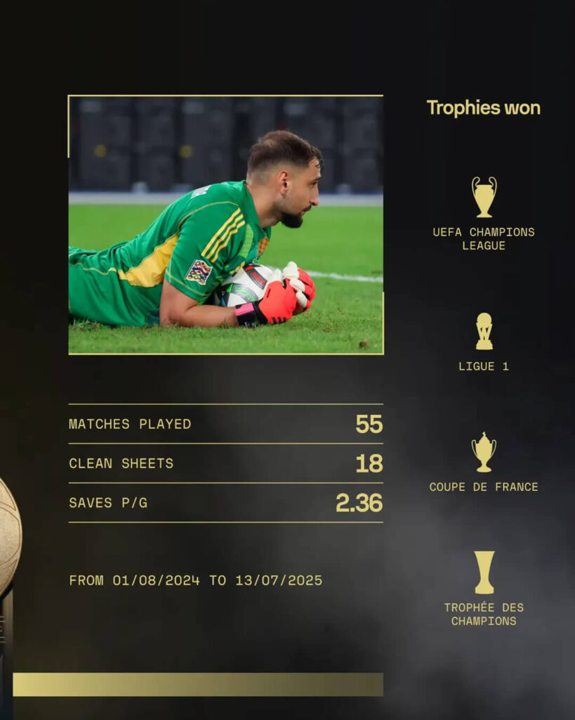 Ballon d’Or 2025 Winners, Gianluigi Donnarumma