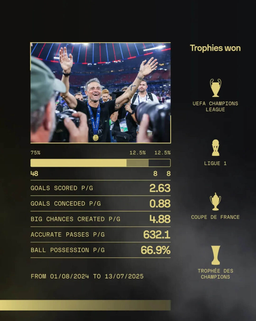Ballon d’Or 2025 Winners, Luis Enrique