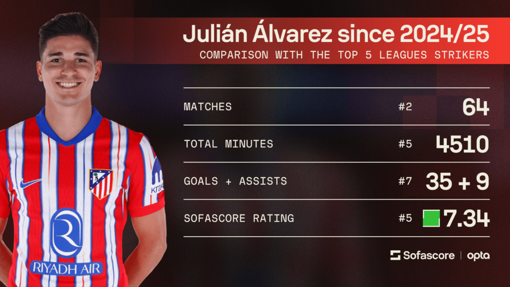 Numbers Don't Lie powered by Sofascore, Julian Alvarez Atletico Madrid