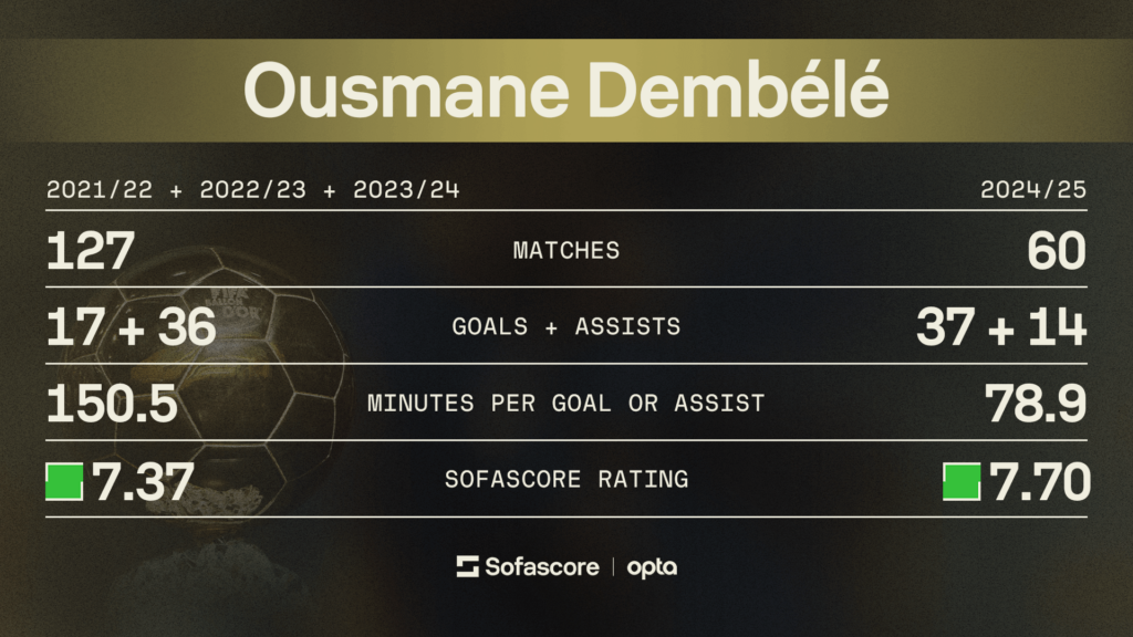 Numbers Don't Lie, powered by Sofascore, Ousmane Dembélé
