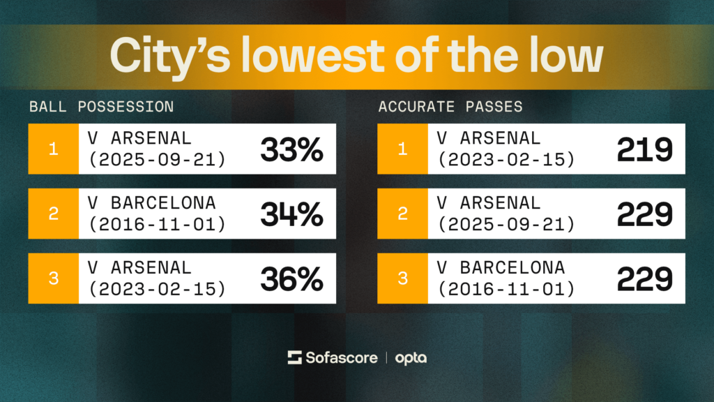 Manchester City, Numbers Don't Lie