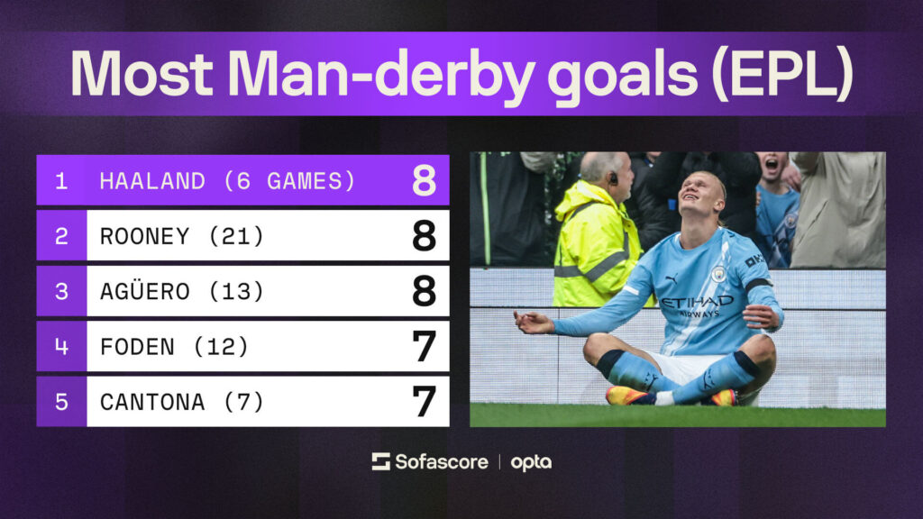 Numbers Don't Lie - Manchester Derby, Erling Haaland