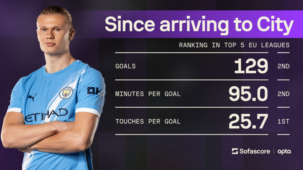 Numbers Don't Lie - Manchester Derby, Erling Haaland