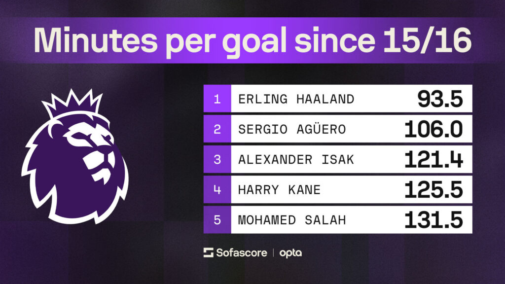 Numbers Don't Lie - Manchester Derby, Erling Haaland