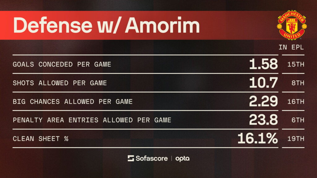 Numbers Don't Lie - Manchester Derby, Ruben Amorim