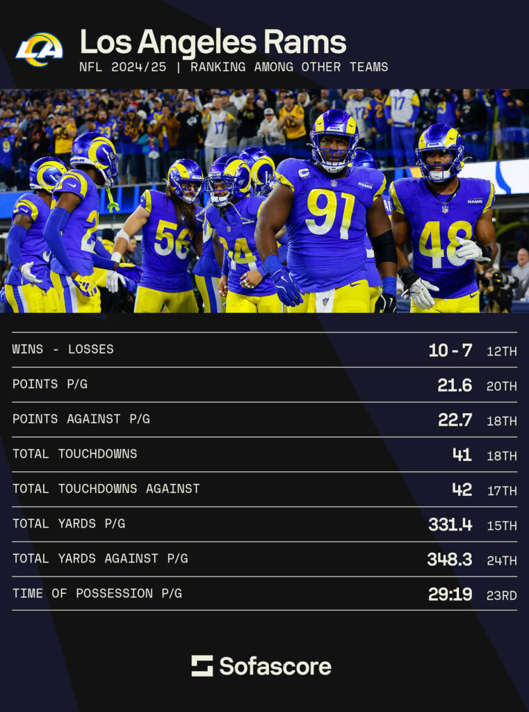 NFL 2025 preview - Los Angeles Rams stats