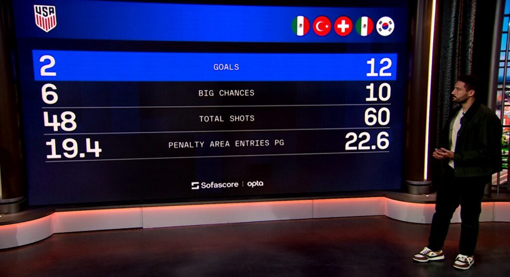 Nico Cantor, CBS, Numbers don't lie powered by Sofascore