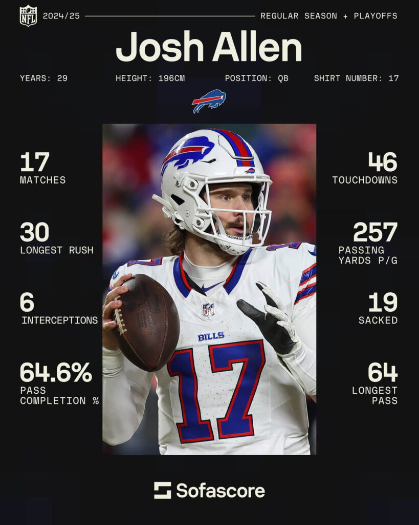 NFL 2025 preview - Josh Allen stats