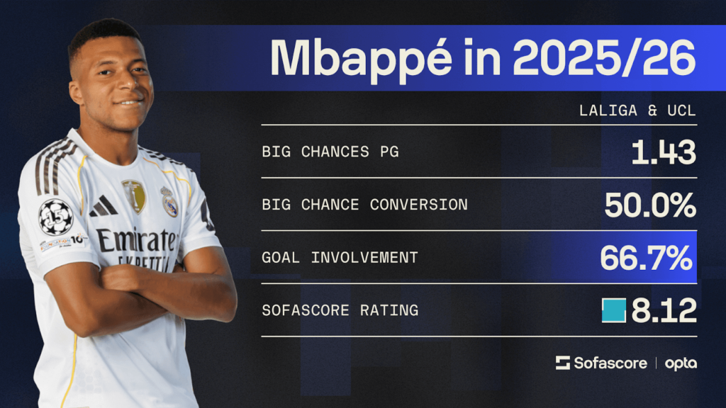 Kylian Mbappe, Numbers Don't Lie